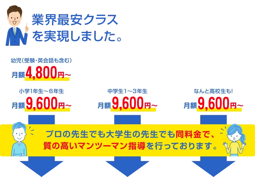 幼児（受験・英会話も含む）月額4,800円～、小学1年生～６年生月額7,000円～、中学生１～３年生月額7,560円～、なんと高校生も!月額7,560円～。ココが違う！プロの先生でも大学生の先生でも同料金で、質の高いマンツーマン指導を行っております。