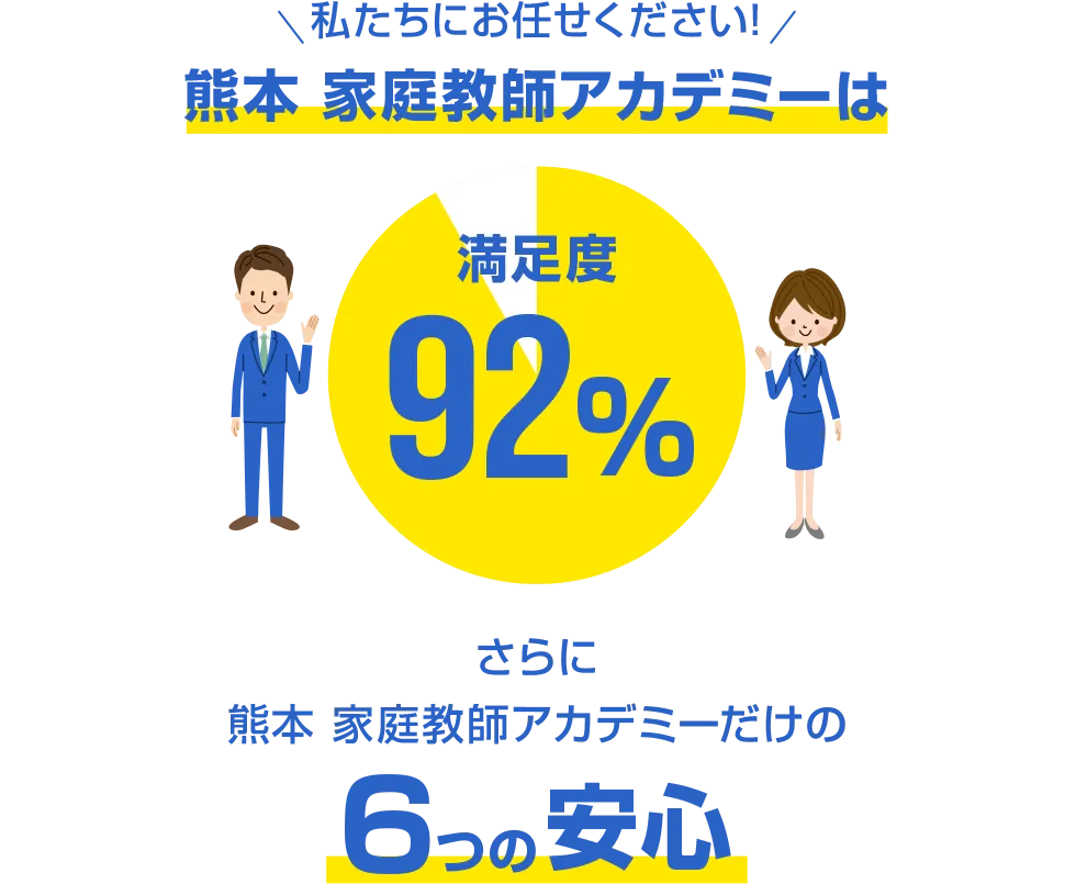 私たちにお任せください。熊本 家庭教師アカデミーなら。安心の定額月謝制、現役大学生・プロ講師在籍、先生交代は何回でも無料、テスト前の集中特訓可能、兄弟の同時指導は下のお子様は無料（0円）、入会金・登録費・保証金0円、満足度92%