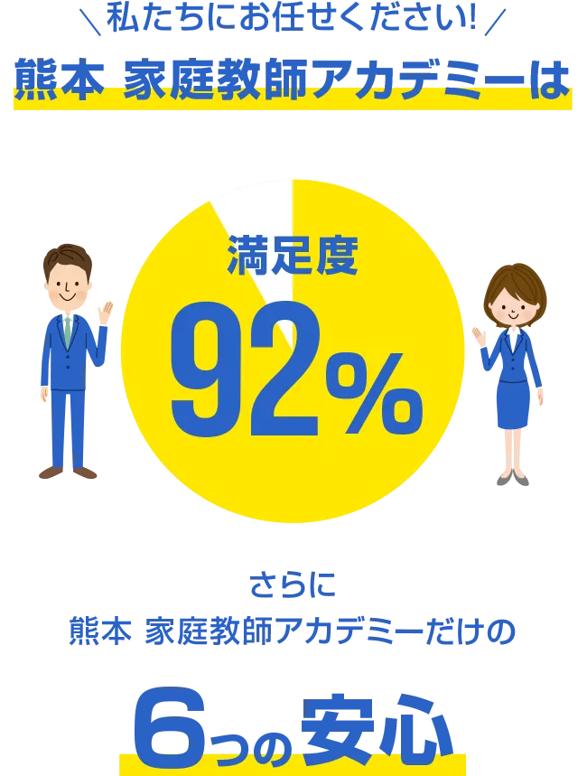 私たちにお任せください。熊本 家庭教師アカデミーなら。安心の定額月謝制、現役大学生・プロ講師在籍、先生交代は何回でも無料、テスト前の集中特訓可能、兄弟の同時指導は下のお子様は無料（0円）、入会金・登録費・保証金0円、満足度92%