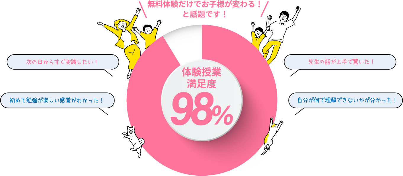 体験授業満足度98%