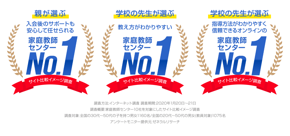 親が選ぶ入会後のサポートも安心して任せられる家庭教師センターNO.1 学校の先生が選ぶ教え方がわかりやすい家庭教師センターNO.1 学校の先生が選ぶ指導方法がわかりやすく信頼できるオンラインの家庭教師センターNO.1
