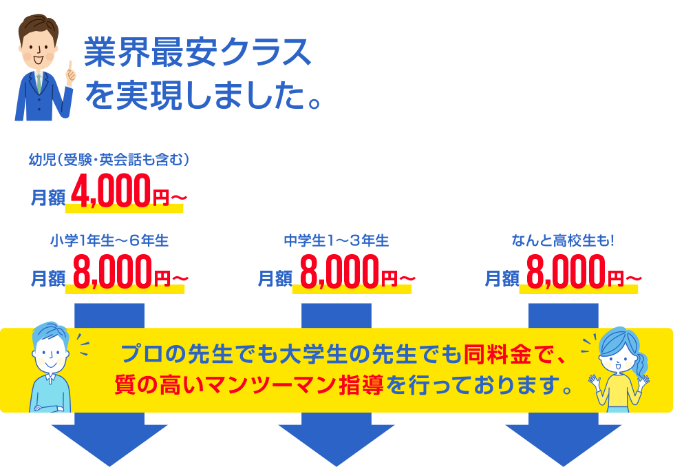 幼児（受験・英会話も含む）月額4,000円～、小学1年生～６年生月額7,000円～、中学生１～３年生月額7,560円～、なんと高校生も!月額7,560円～。ココが違う！プロの先生でも大学生の先生でも同料金で、質の高いマンツーマン指導を行っております。