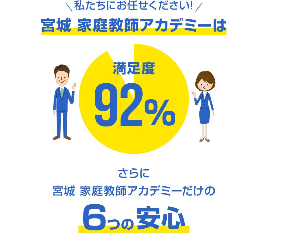 私たちにお任せください。宮城 家庭教師アカデミーなら。安心の定額月謝制、現役大学生・プロ講師在籍、先生交代は何回でも無料、テスト前の集中特訓可能、兄弟の同時指導は下のお子様は無料（0円）、入会金・登録費・保証金0円、満足度92%