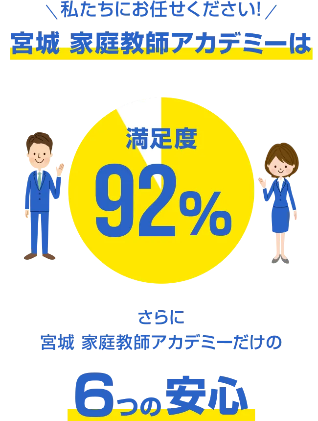 私たちにお任せください。宮城 家庭教師アカデミーなら。安心の定額月謝制、現役大学生・プロ講師在籍、先生交代は何回でも無料、テスト前の集中特訓可能、兄弟の同時指導は下のお子様は無料（0円）、入会金・登録費・保証金0円、満足度92%