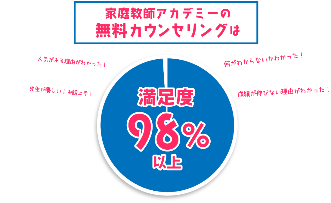 家庭教師アカデミーの無料カウンセリングは満足度98%以上