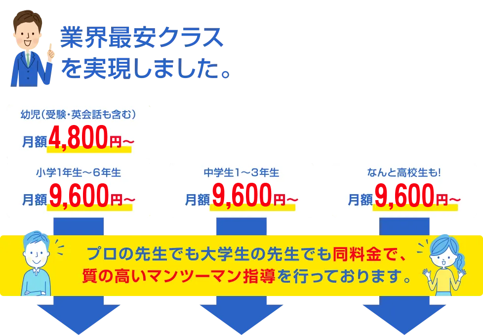 幼児（受験・英会話も含む）月額4,800円～、小学1年生～６年生月額7,000円～、中学生１～３年生月額7,560円～、なんと高校生も!月額7,560円～。ココが違う！プロの先生でも大学生の先生でも同料金で、質の高いマンツーマン指導を行っております。